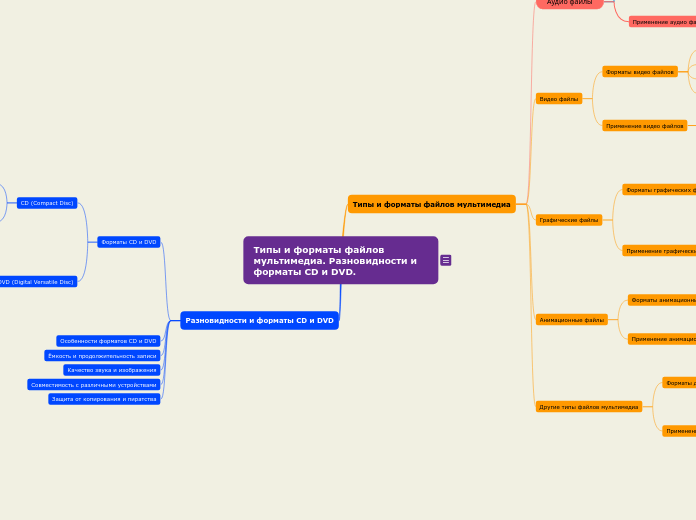 Типы и форматы файлов мультимедиа. Разновидности и форматы CD и DVD.