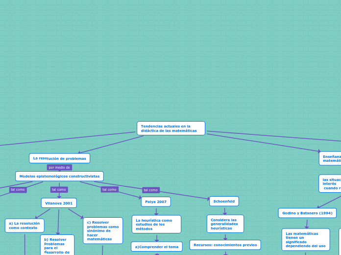 Tendencias actuales en la didáctica de las matemáticas