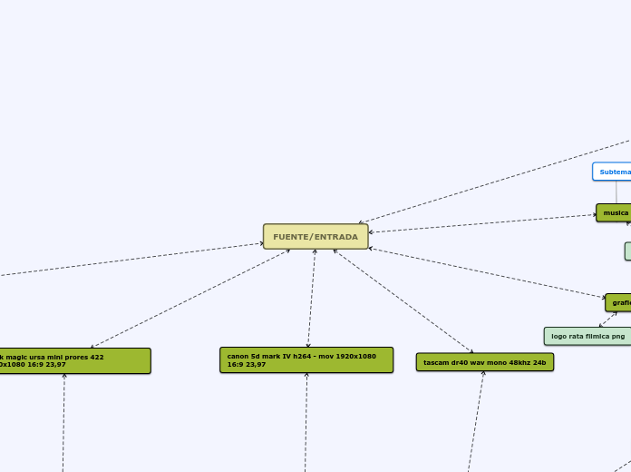 FUENTE/ENTRADA - Mapa Mental