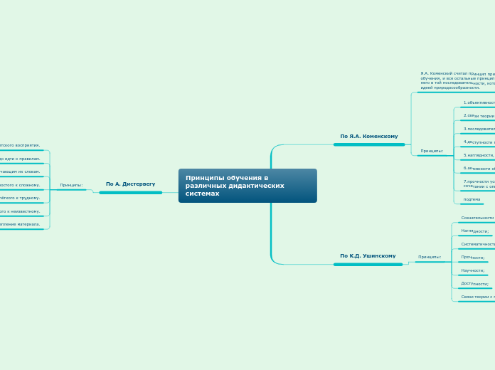 Принципы обучения в различных дидактических системах