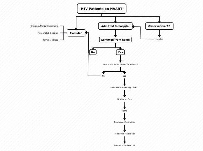 HIV Algorithm