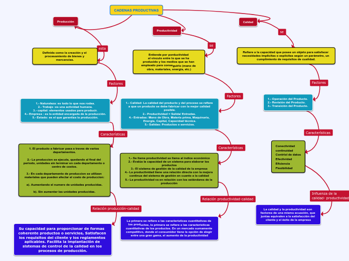 CADENAS PRODUCTIVAS - Mapa Mental