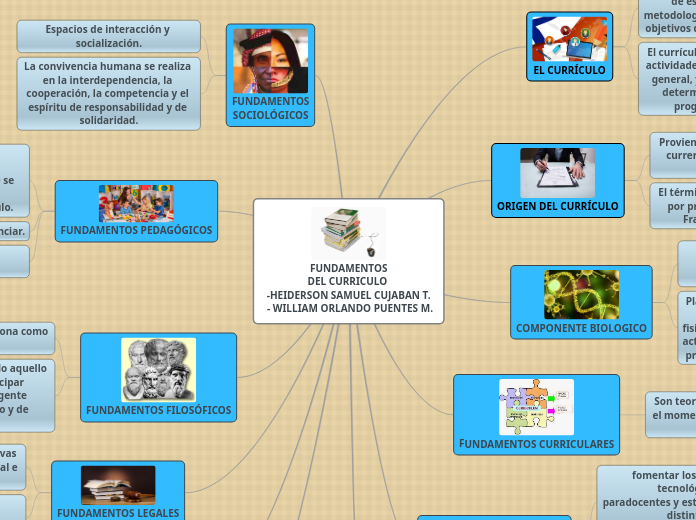 FUNDAMENTOS
DEL CURRICULO 
-HEIDERSON S...- Mapa Mental