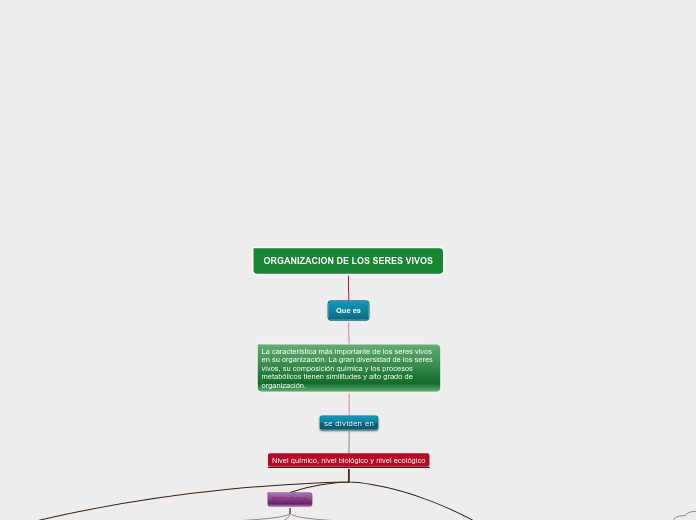 ORGANIZACION DE LOS SERES VIVOS - Mapa Mental