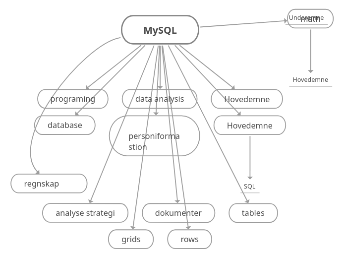 MySQL