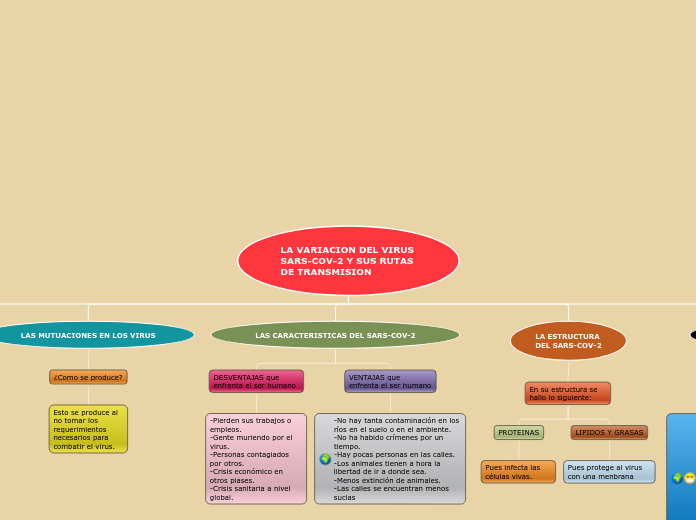 LA VARIACION DEL VIRUS SARS-COV-2 Y SUS...- Mapa Mental