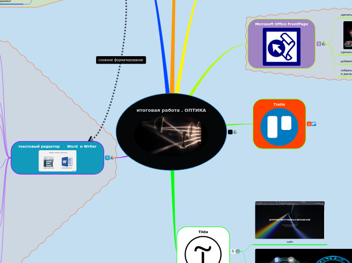 итоговая работа . ОПТИКА - Мыслительная карта