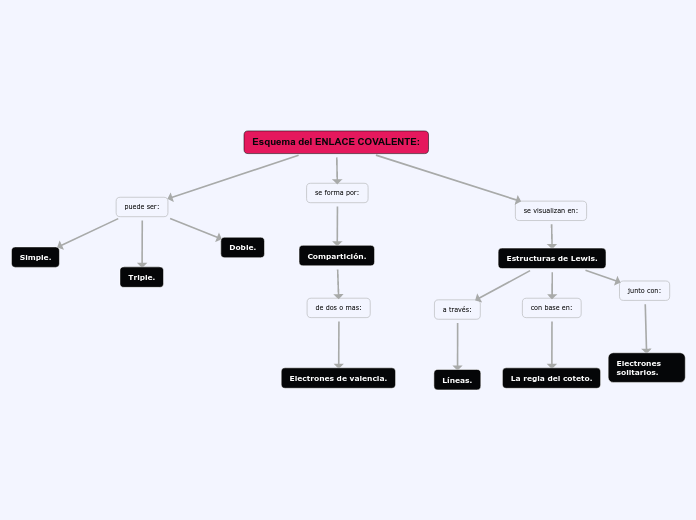 Esquema del ENLACE COVALENTE: