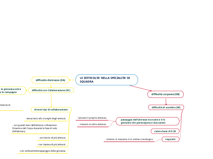 LE DIFFICOLTA' NELLA SPECIALITA' DI SQUADRA