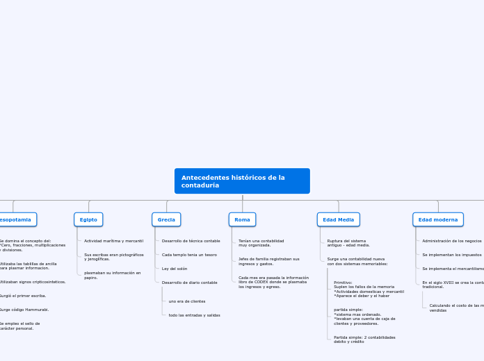 Antecedentes históricos de la contadurí...- Mapa Mental