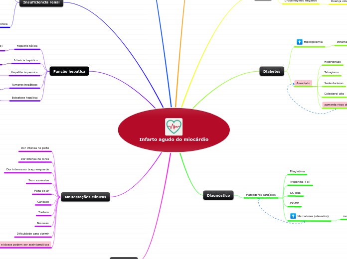 Infarto agudo do miocárdio - Mapa Mental
