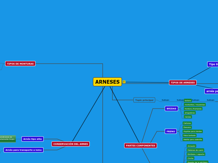 ARNESES