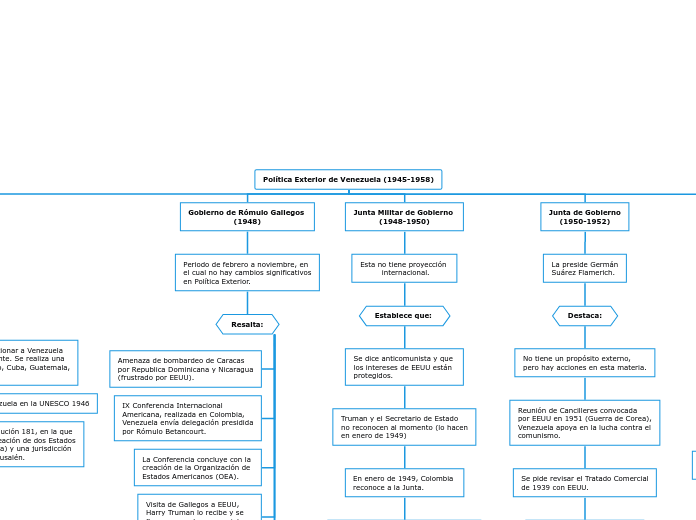 Política Exterior de Venezuela (1945-1958)