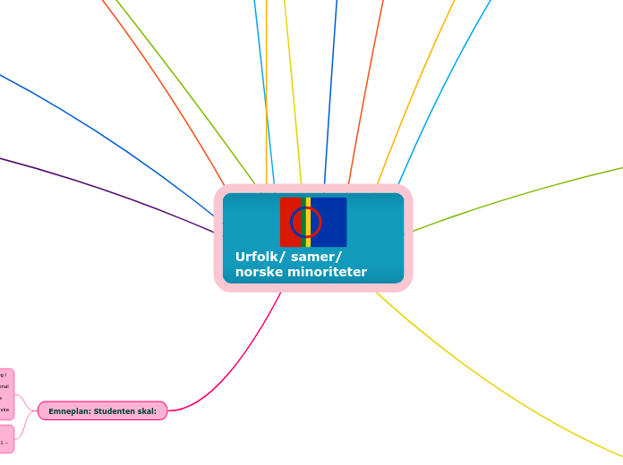 Urfolk/ samer/ norske minoriteter