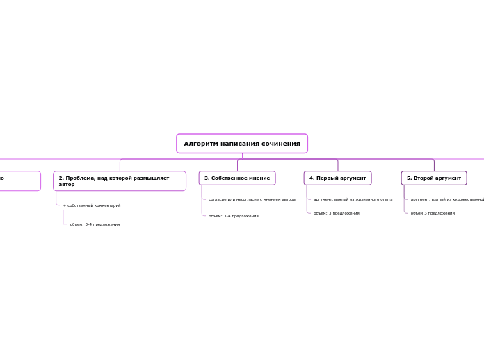 Алгоритм написания сочинения