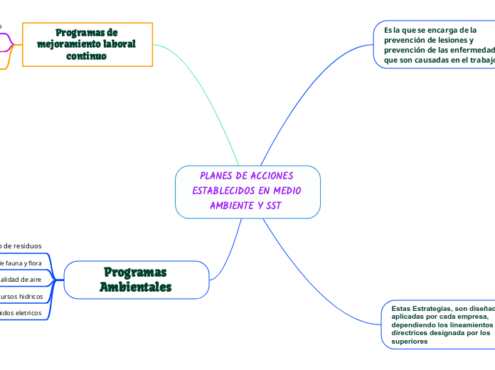 PLANES DE ACCIONES ESTABLECIDOS EN MEDIO AMBIENTE Y SST 