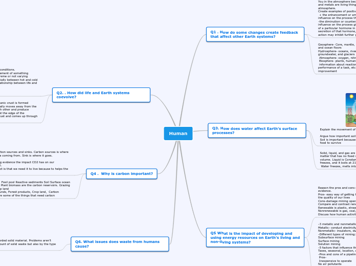 Human - Mind Map