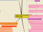 TOPIK 2: TAMADUN ISLAM - Mind Map