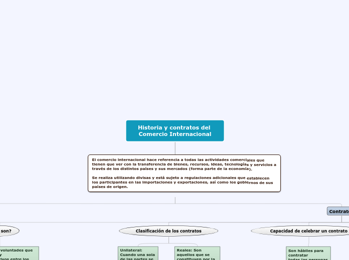 Historia y contratos del Comercio Inter...- Mapa Mental