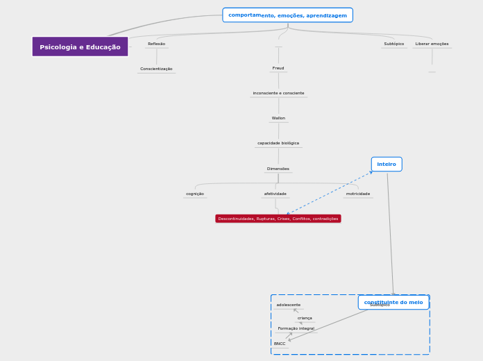 Psicologia e Educação - Mapa Mental