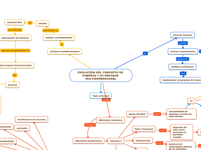 EVOLUCIÓN DEL CONCEPTO DE POBREZA Y SU ENFOQUE MULTIDIMENSIONAL