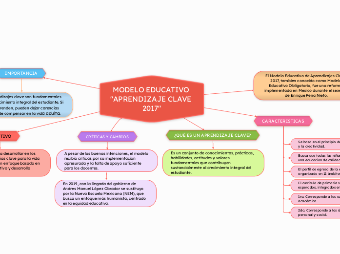 MODELO EDUCATIVO "APRENDIZAJE CLAVE 2017"