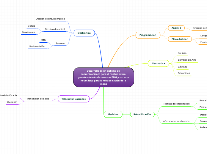 Desarrollo de un sistema de comunicaciones para el control de un guante a través de sensores EMG y sistema neumático para la rehabilitación de la mano