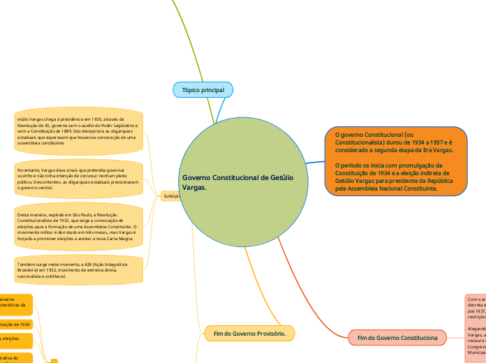 Governo Constitucional de Getúlio Vargas.