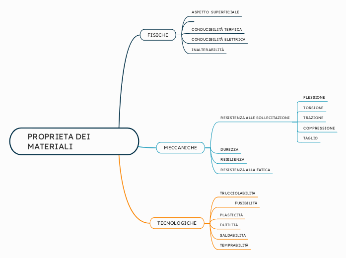 PROPRIETA DEI MATERIALI