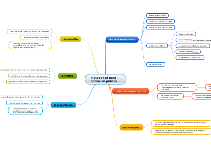 metodo ted para hablar en público - Mapa Mental