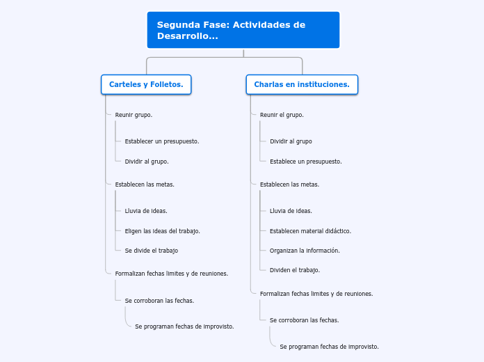 Segunda Fae: Actividades de Desarrollo.