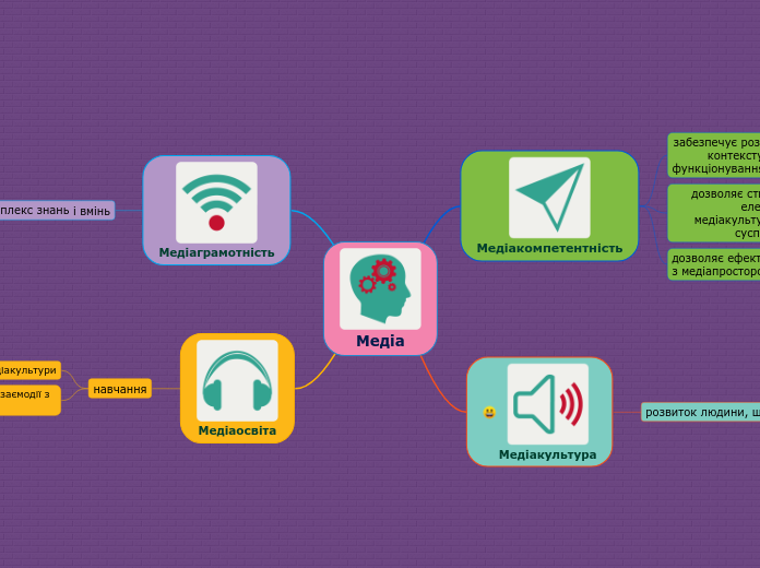 Медіа - Мыслительная карта