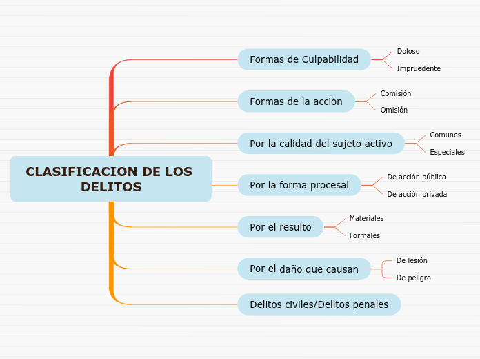 CLASIFICACION DE LOS DELITOS