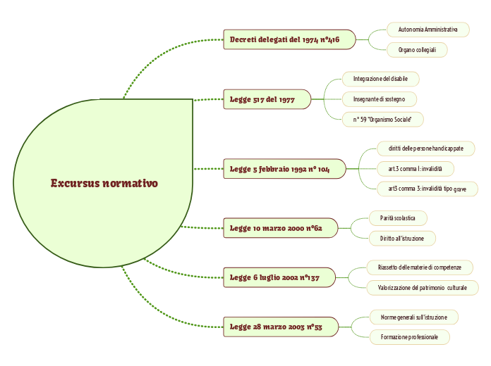 Excursus normativo  