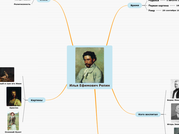 Илья Ефимович Репин - Мыслительная карта