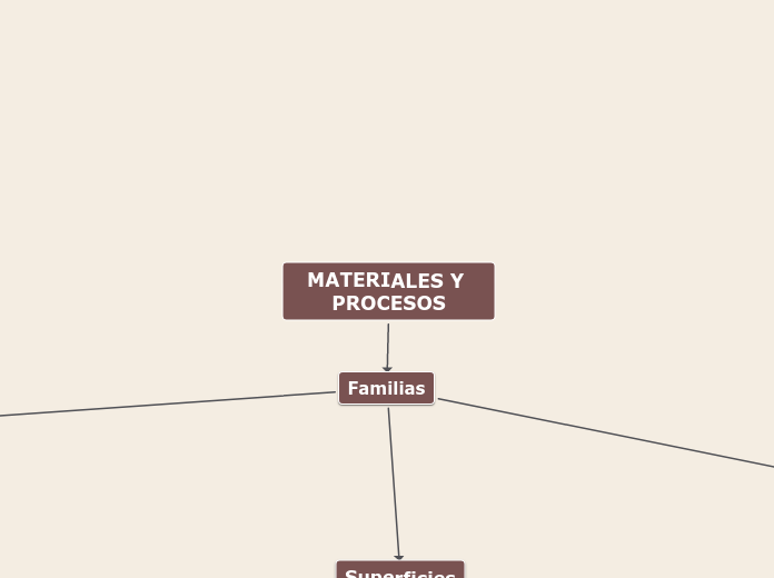 MATERIALES Y PROCESOS - Mapa Mental