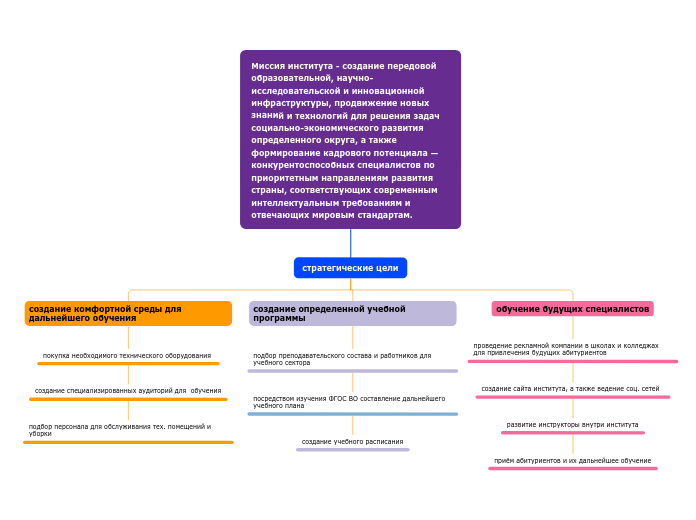 Миссия института - создание пере...- Мыслительная карта