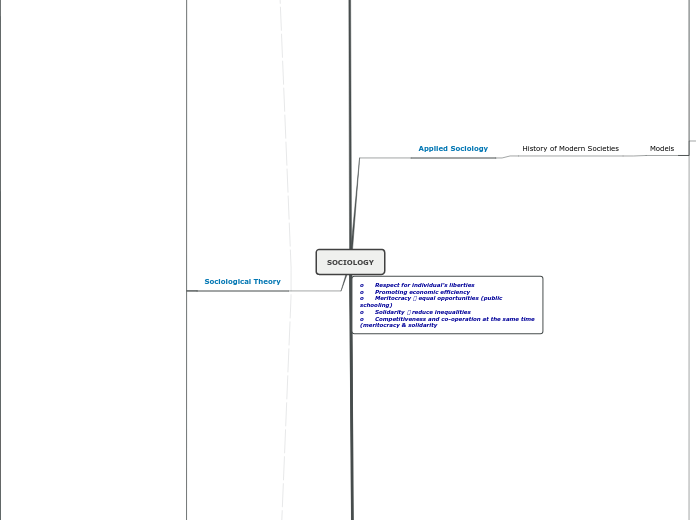 SOCIOLOGY - Mind Map