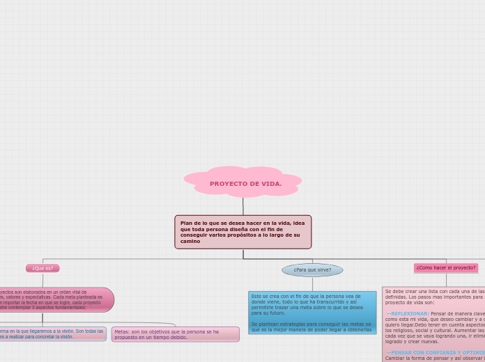 PROYECTO DE VIDA. - Mapa Mental