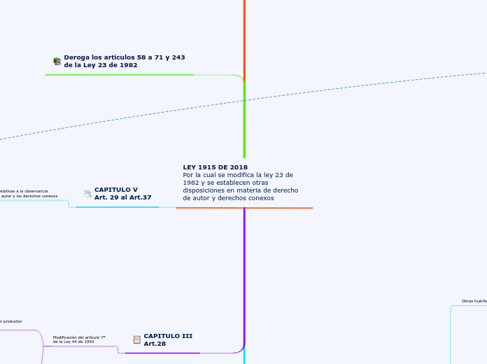 LEY 1915 DE 2018
Por la cual se modific...- Mapa Mental
