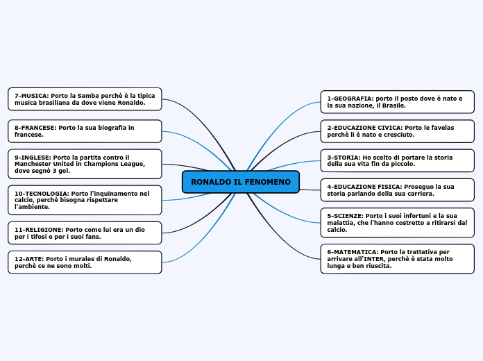 RONALDO IL FENOMENO - Mappa Mentale