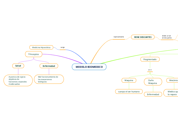 MODELO BIOMEDICO