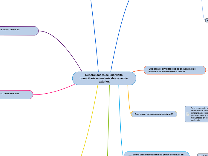 Generalidades de una visita domiciliaria en materia de comercio exterior.