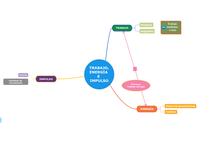 TRABAJO, ENERGÍA E IMPULSO