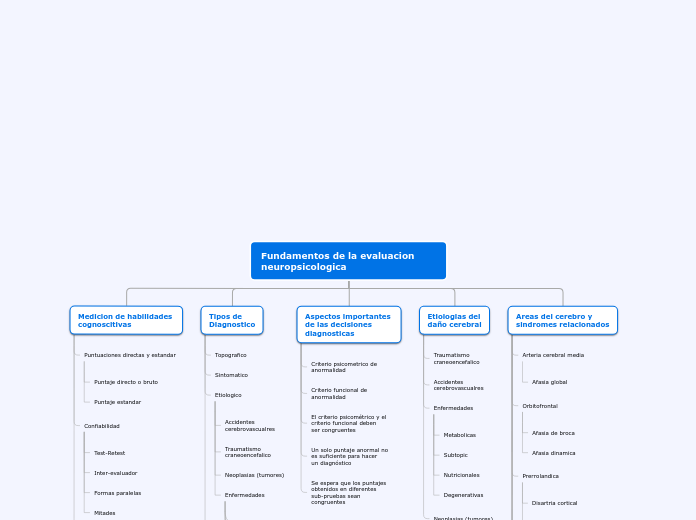 Fundamentos de la evaluacion neuropsico...- Mapa Mental