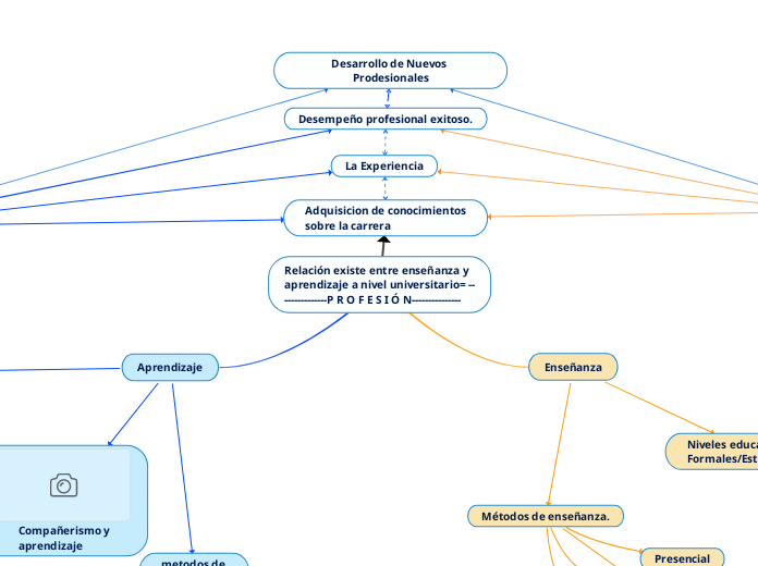 Relación existe entre enseñanza y aprendizaje a nivel universitario= ---------------P R O F E S I Ó N---------------