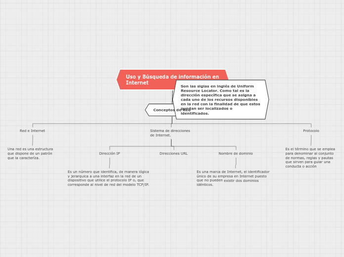 Uso y Búsqueda de información en Intern...- Mapa Mental