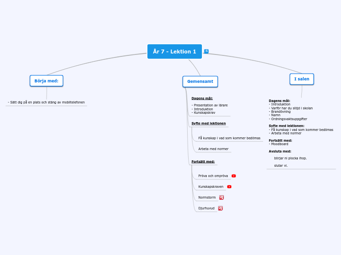 År 7 - Lektion 1 - Tankekarta