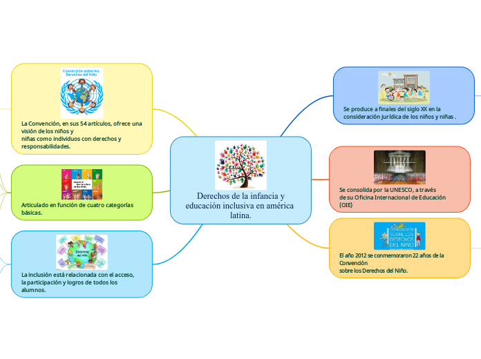 Derechos de la infancia y
educación inc...- Mapa Mental