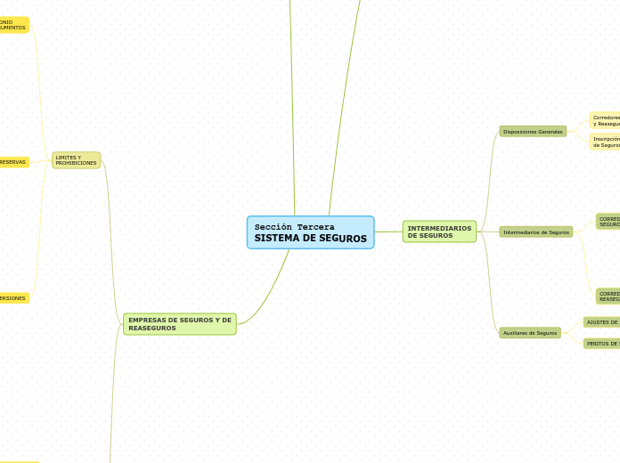 Sección Tercera
SISTEMA DE SEGUROS - Mapa Mental